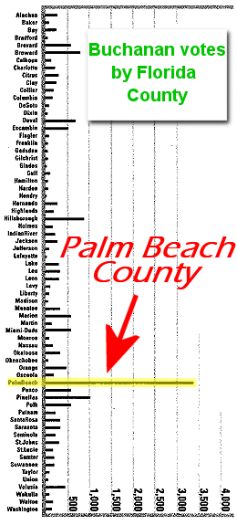 Florida vote by county